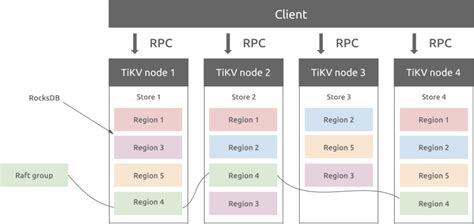 Tikv As A Metadata Engine For Juicefs 墨天轮