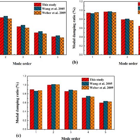 Comparing The Modal Damping Ratio In The First Five Cable Modes Download Scientific Diagram