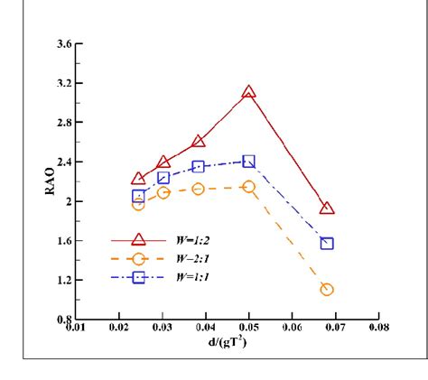 Figure From Hydrodynamic Performance Of Rectangular Heaving Buoys For