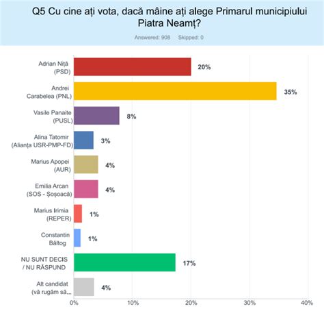 Sondaj în Piatra Neamț Cine câștigă primăria cum votează pietrenii