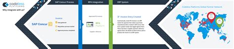 Codeless Platforms Erp Invoice Sap Concur App Center