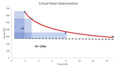 Comparing Critical Power And Functional Threshold Power