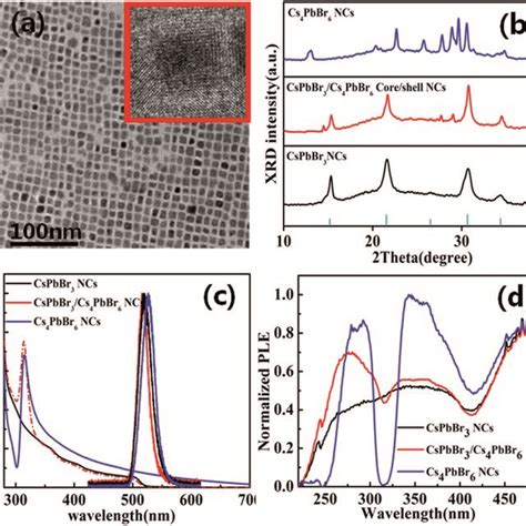 A TEM Images Of CsPbBr3 Cs4PbBr6 Core Shell Perovskite NCs And