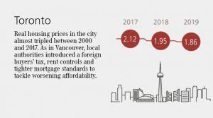 UBS Global Bubble Index Toronto Realty Blog