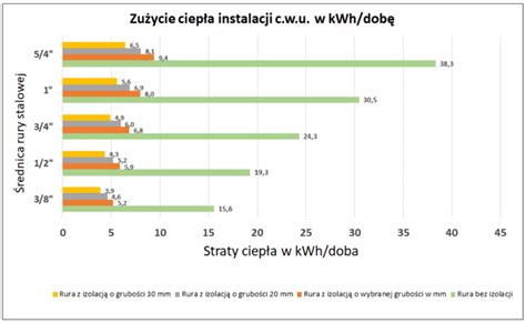 Izolacja Instalacji Cwu Wszystko Co Musisz Wiedzie Przed Monta Em