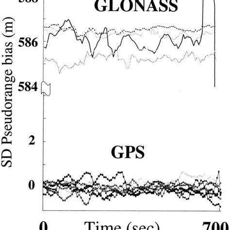 Single Differenced Pseudorange Bias Meters Of Aircraft On Board GG 24