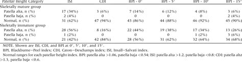 Classification Of Patella Height By Indices For Skeletally Mature And