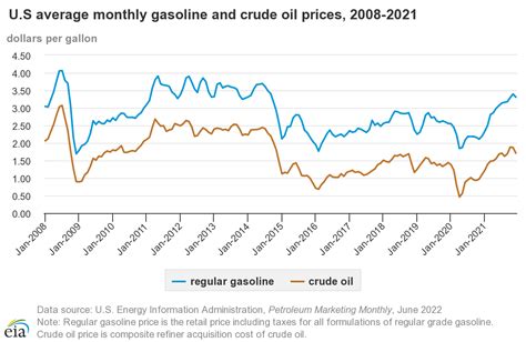 Feathers And Rockets Why Gas Prices Rise More Quickly Than They Fall