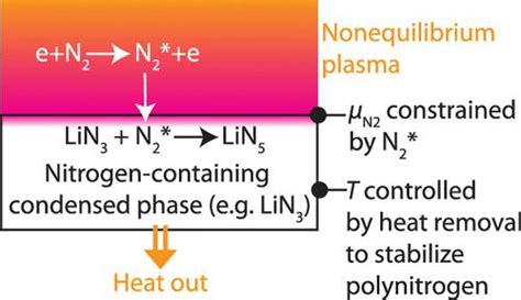 Polynitrogen High Energy Density Materials Synthesized By