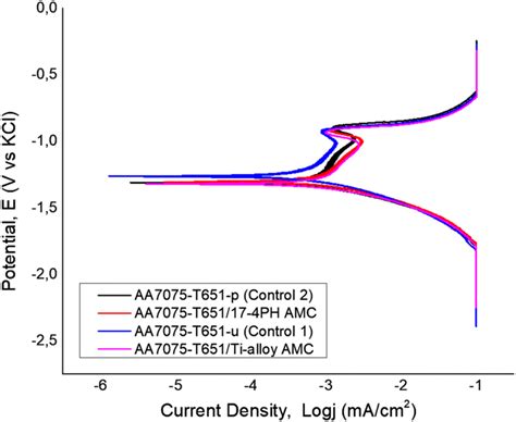 Tafel Potentiodynamic Polarization Plots For The Unprocessed Base Metal