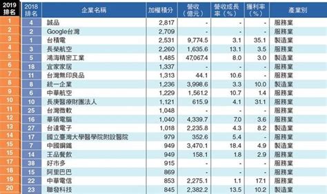 2019新世代最嚮往企業top100：誠品二度奪冠，逾半新鮮人第一份工作不打算做超過2年 Cheers快樂工作人