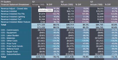 How To Create Profit And Loss Pandl Statements In Power Bi Enterprise Dna