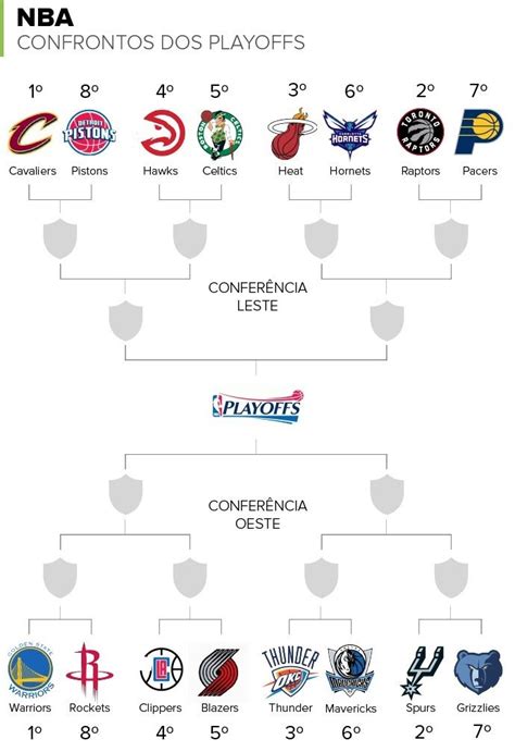 Confira A Tabela E Os Resultados Dos Playoffs Desta Temporada Da Nba