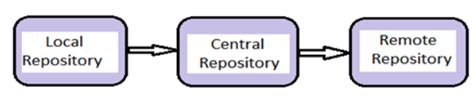 maven repositories tutorial - W3schools