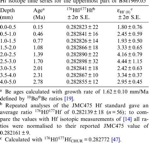 Table From Glacial Weathering And The Hafnium Isotope Composition Of