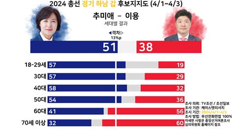 추미애 Vs 이용 하남갑 지지도 세대별 결과 그래픽 케이스탯리서치 정치시사 에펨코리아