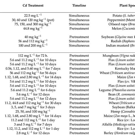 Effect Of Salicylic Acid Sa On Cadmium Cd Tolerance In Plants