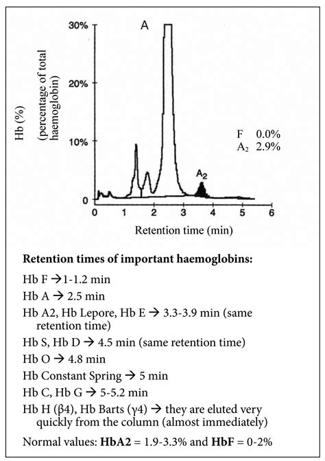 Diagnosis Of Thalassemia Using Fluorescence Spectroscopy 41 Off