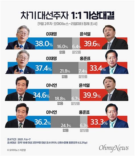 양자대결 윤석열 396 이재명 38 이재명 374 홍준표 334 오마이뉴스