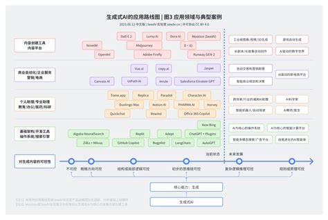 生成式AI的最佳落地路线可控性与典型应用方向 数治网