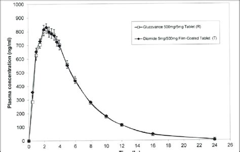 Mean Plasma Metformin Concentration Versus Time Profiles Obtained With