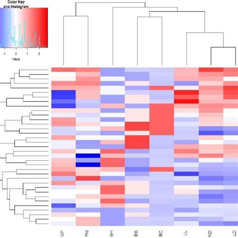 Cluster Heat Map Generated By Upgma For The Diversity Of Thirty Five