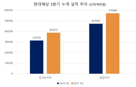 금융사 2021 3분기 실적 현대해상 누적 순이익3877억원 · 전년比 232↑상보 한국금융신문