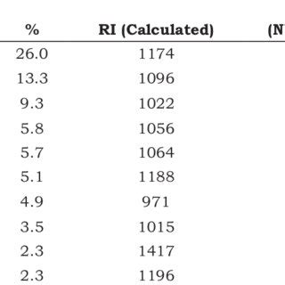 Values Of Retention Indexes Db Column And Percentage Of The Main