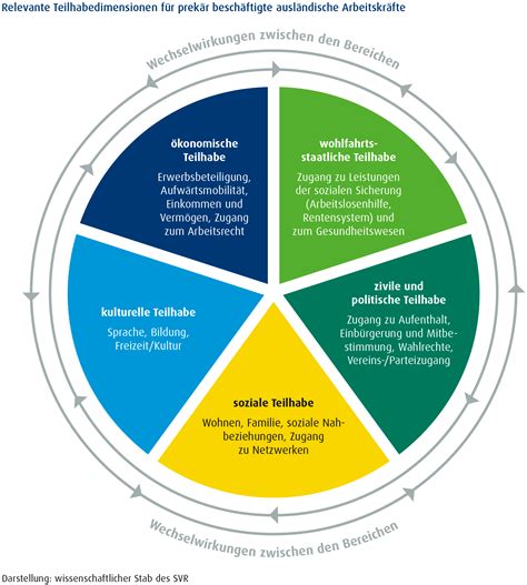 SVR Studie Prekäre Beschäftigung prekäre Teilhabe