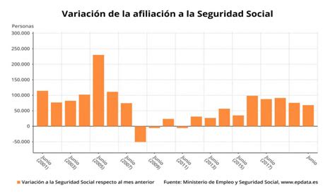 Amp La Seguridad Social Gana 68 208 Afiliados Medios En Junio Y 1 1