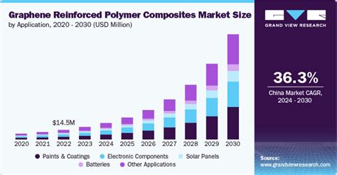 Graphene Reinforced Polymer Composites Market Report 2030