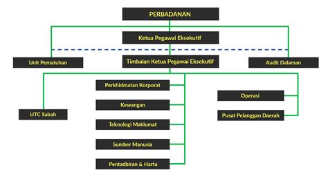 Carta Organisasi Perniagaan