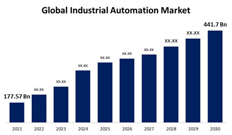 Industrial Automation Market Size To Grow Usd Bn By