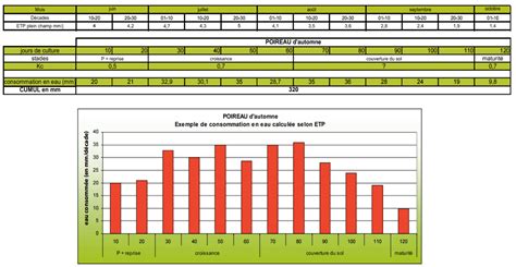 Irrigation D Terminez Les Besoins En Eau Des Cultures Et Les Stocks D