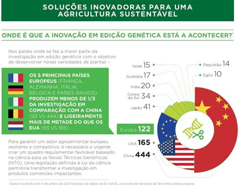 Solu Es Inovadoras Para Uma Agricultura Mais Sustent Vel Cib