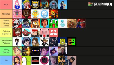 Minecraft Youtubers Tierlist Tier List Community Rankings Tiermaker