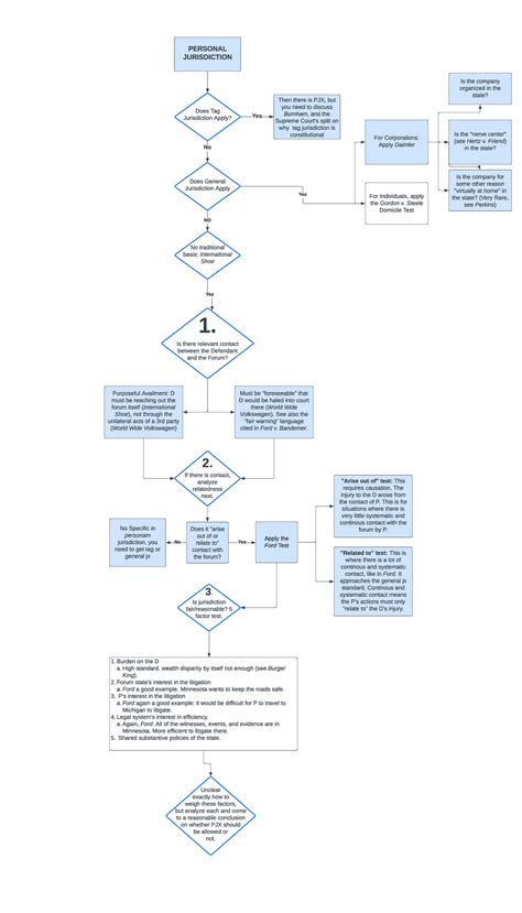 Personal Jurisdiction Flowchart Personal Jurisdiction Does Tag