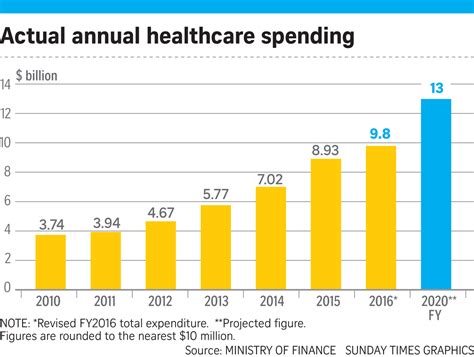 singaporeans stopped   deep   social spending
