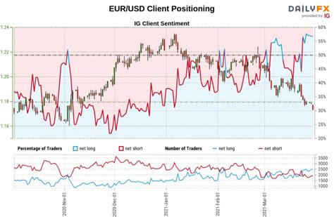 Euro Outlook Eur Usd Plummets Towards Bear March Into April