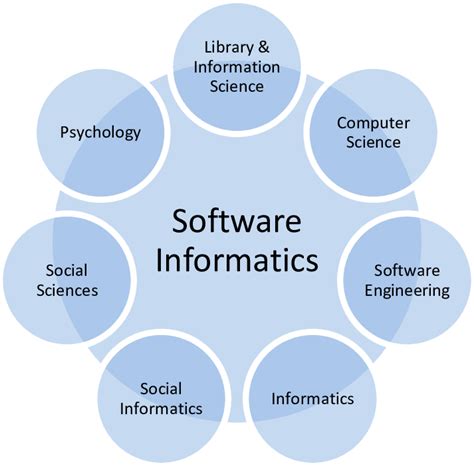 Software informatics sits at the intersection of several disciplines ... 