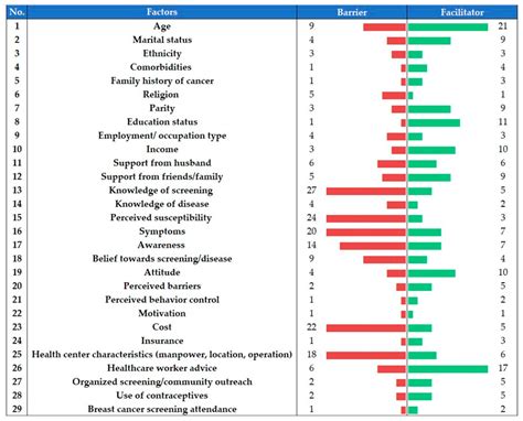 Ijerph Free Full Text Barriers To And Facilitators Of Cervical