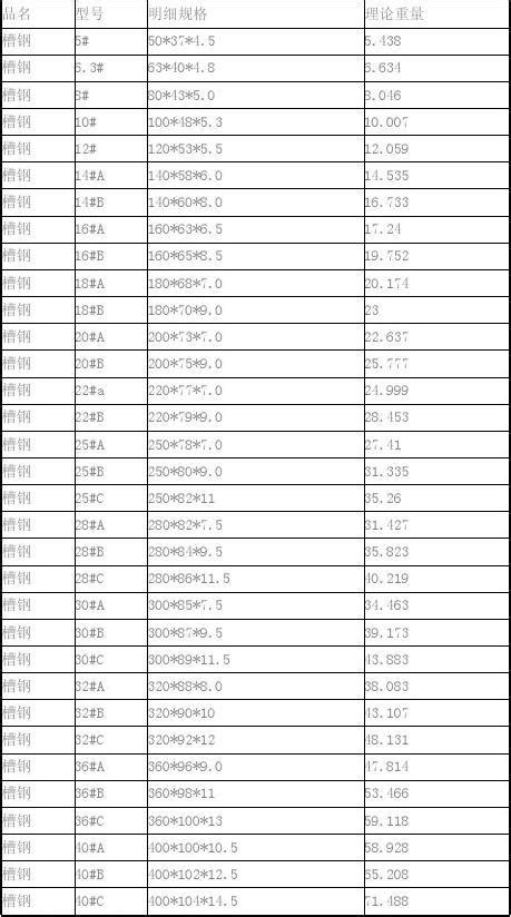 槽钢规格表及槽钢理论重量表文档下载
