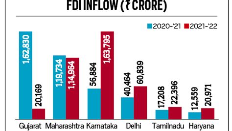 Gujarat Slips From Top To Sixth Place Among States In Fdi Inflow