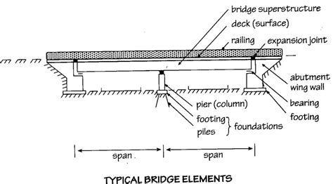 All You Need to Know About the Anatomy of a Bridge: Explained in a Diagram