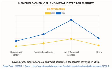 Handheld Chemical And Metal Detector Market Analysis 2032