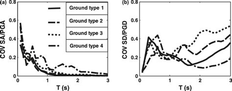 Coefficient Of Variation Cov Of A Sa Pga And B Sd Pgd Of Each Download Scientific Diagram