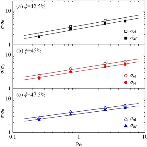 The Shear Stress σ M ¼ γη Pb Solid Symbols And The Microscopic Download Scientific Diagram