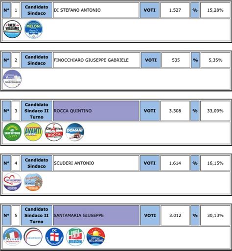 Elezioni Comunali 2023 Ad Aci Santantonio I Risultati Dello Spoglio