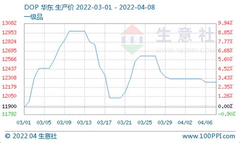 生意社：供需双弱 本周dop价格弱势调整震荡产业链行情