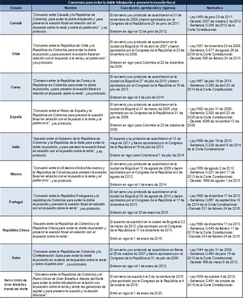 Convenios que tiene Colombia para evitar la doble tributación y